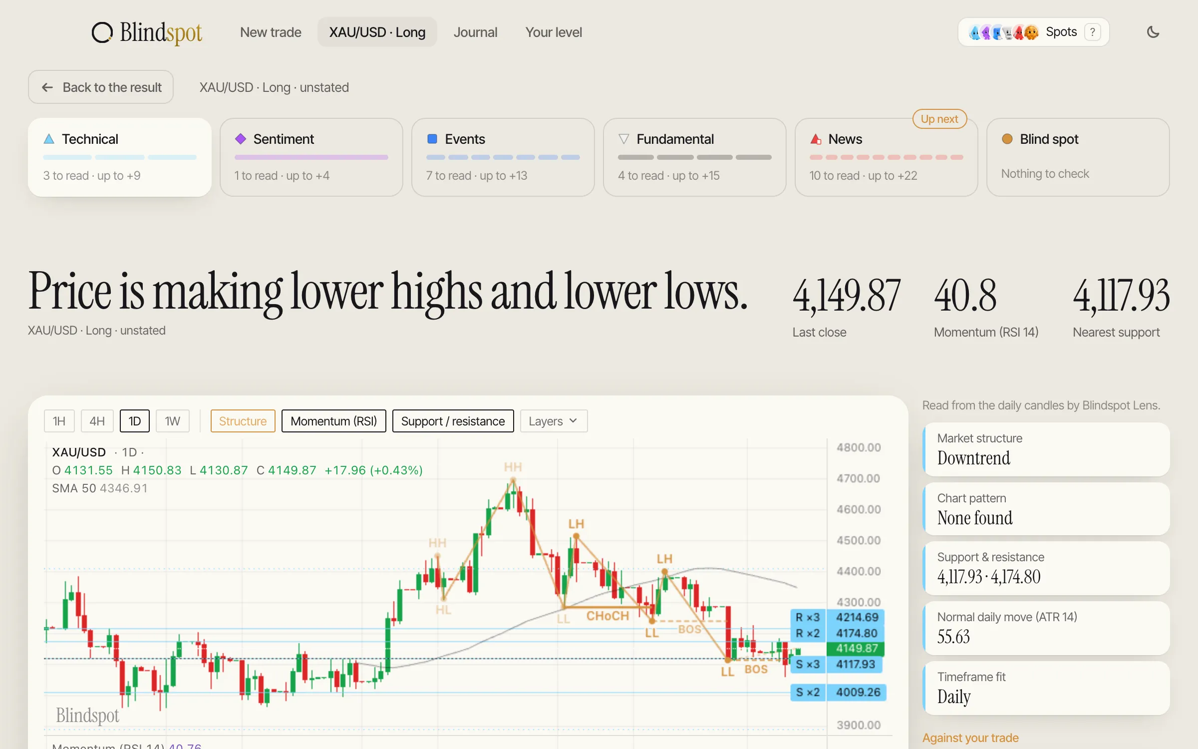 The Technical page: gold’s daily chart with its highs and lows marked, a trend change, support 4,117.93 and resistance 4,174.80–4,214.69.